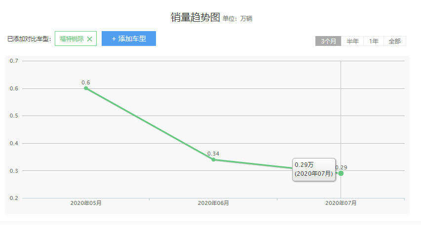 连续三个月销量下滑，福特真的不考虑重启四缸吗