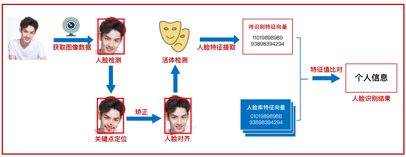 开箱即用的人脸识别算法大盘点