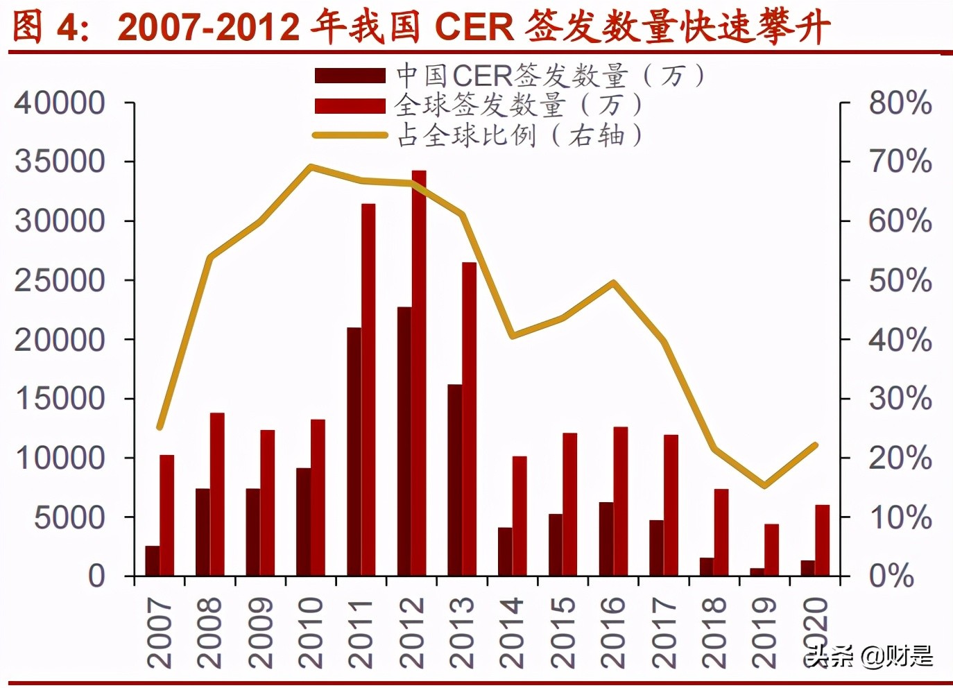 碳中和带来的投资机会专题研究：CCER，核心机制与收入测算