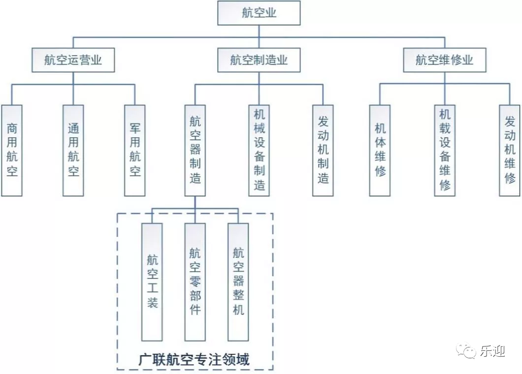 航空产品优秀供应商广联航空