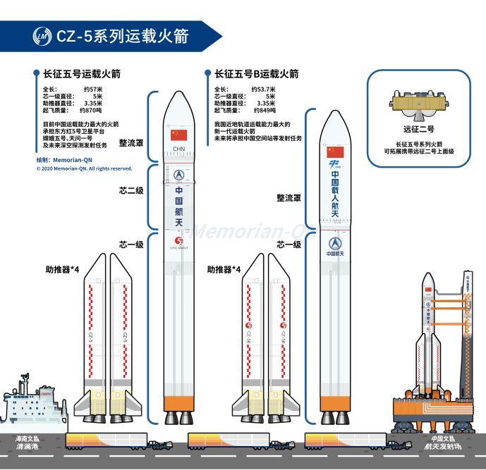 成了！长征五号B火箭+新载人飞船，中国载人航天