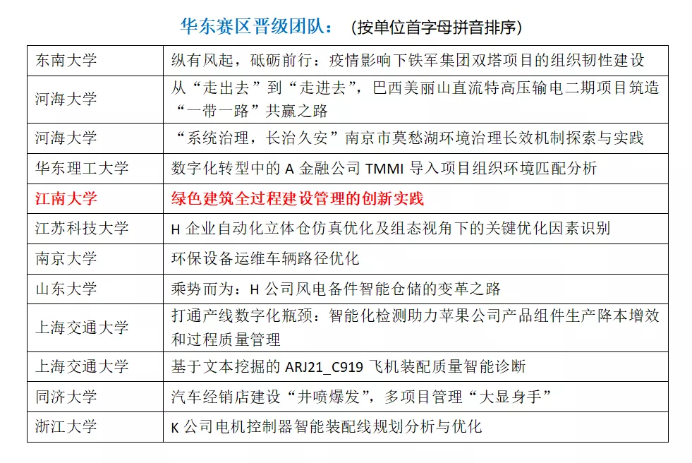 江南大学MEM案例团队晋级首届管理案例大赛（2021）华东区域决赛