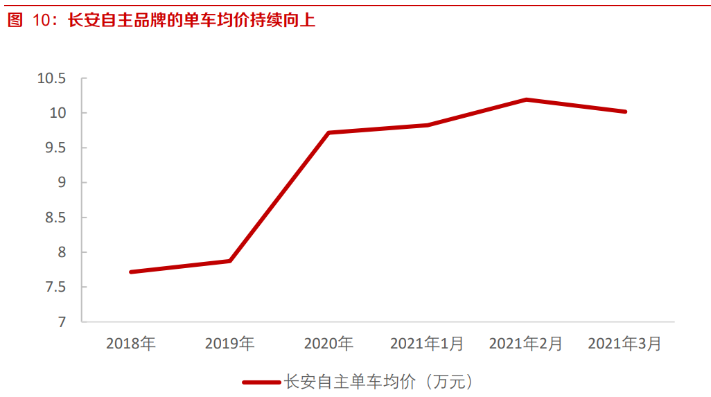 长安汽车自主品牌分析：开启第三次创业，自主品牌突破向上