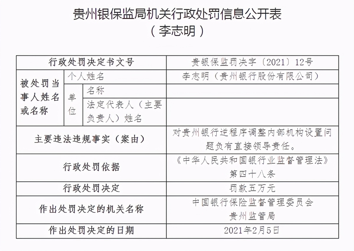 貴州銀行違規(guī)被罰150萬，多名高管接連被處罰