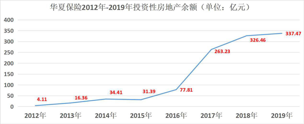 华夏保险净利下滑且频踩雷，被接管后至今未披露偿付能力报吿