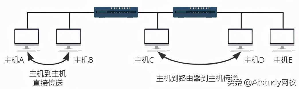 科普丨看完，小白终于理解集线器、交换机、路由器之间的区别了