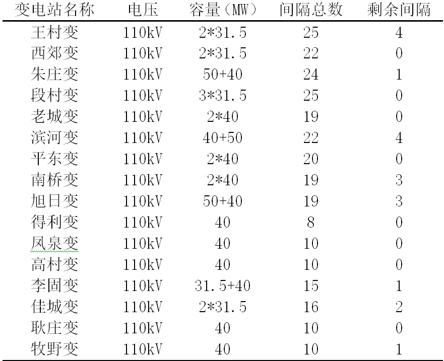 城市配電網出線間隔不夠怎么辦？