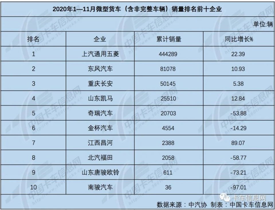 重汽3.6万夺两连冠……11月重、中、轻、微卡销量排行榜出炉