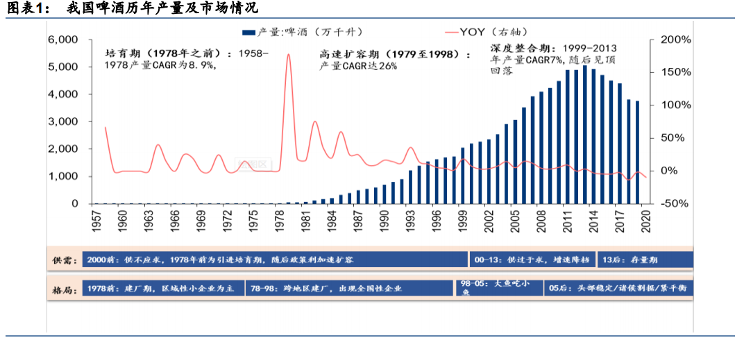 啤酒行业研究：高端加速，利搏云天，共迎黄金时代