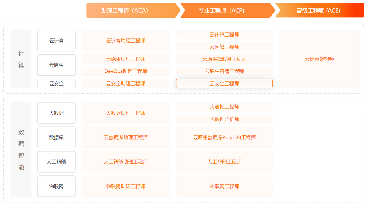 阿里云ACP認證適合什么人考？