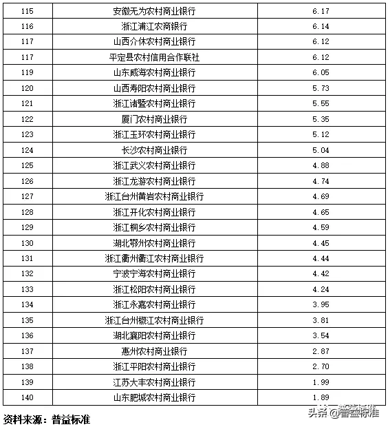独家丨全国275家银行理财能力排行榜（2020年1季度