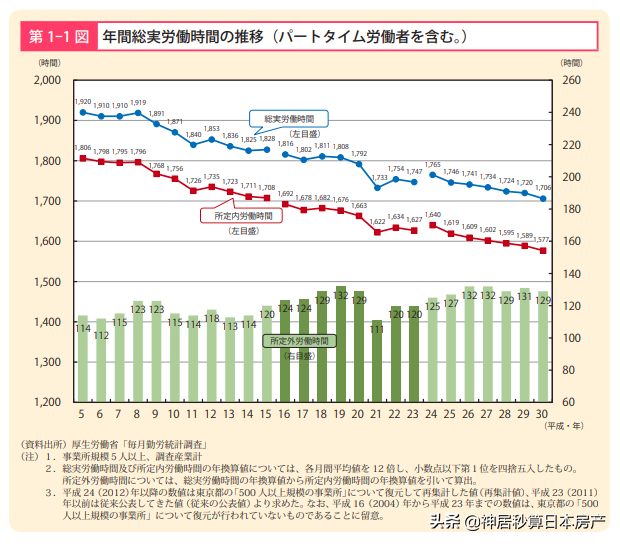 立法应对过劳死的日本，职场员工猝死数量下降了吗？