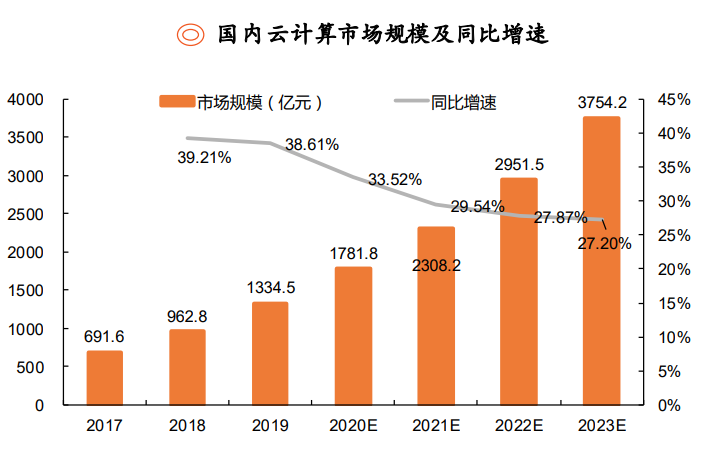 云计算行业研究与投资策略：云计算已站上浪潮之巅