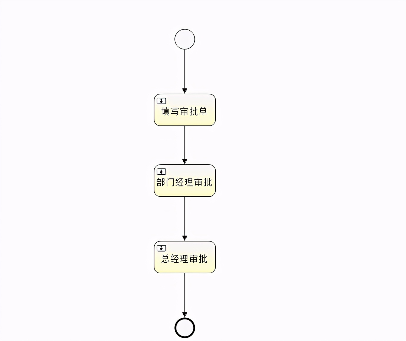 Springboot整合工作流引擎Activiti(一)