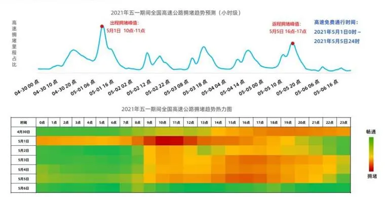 五一高速免費,最堵的將是哪些路段?