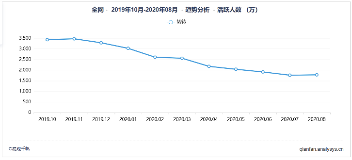 闲鱼VS转转VS爱回收，三足鼎立或是一个伪命题