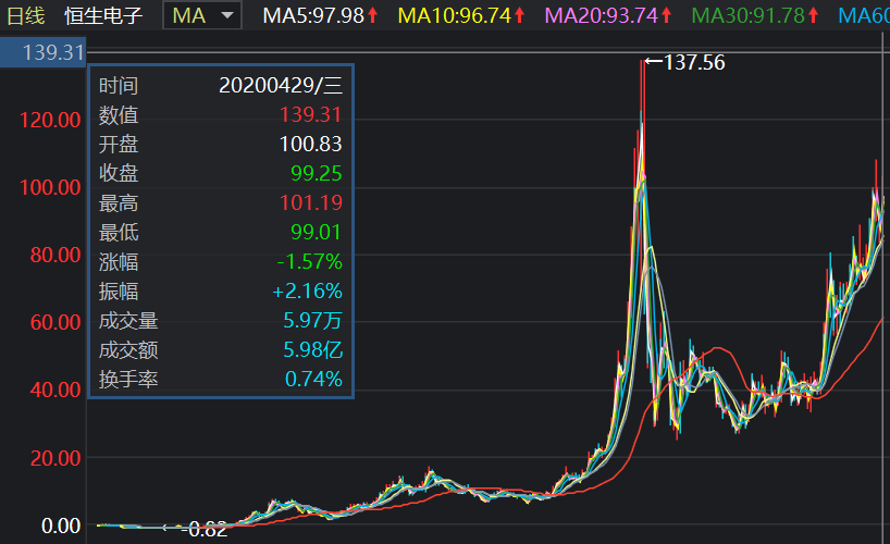 A股最纯正的科技股，恒生电子，下一个十年，千