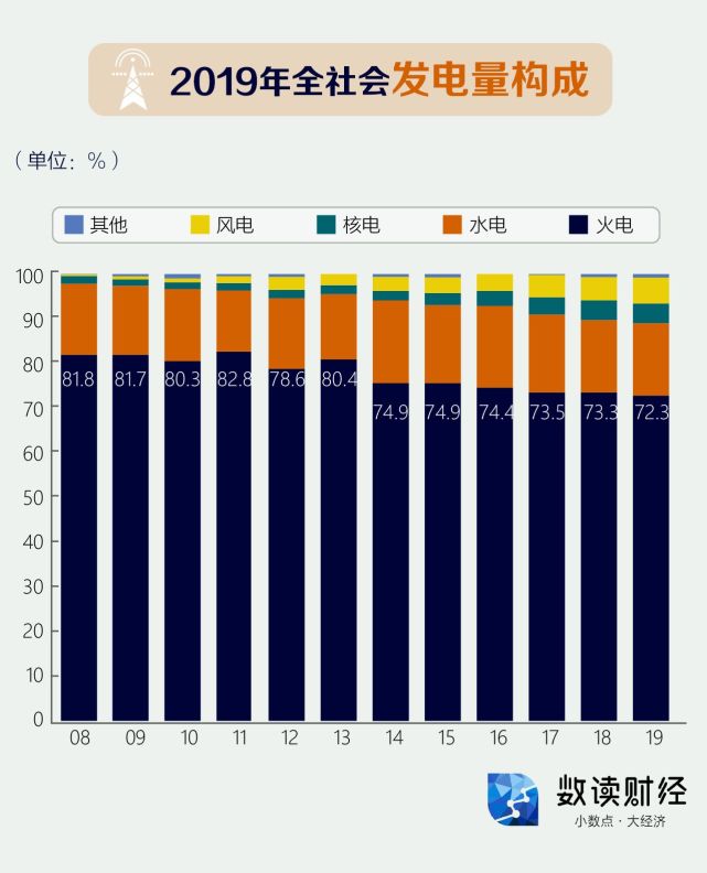 数读｜东北多地限电，一图解析中国电力供给全过程