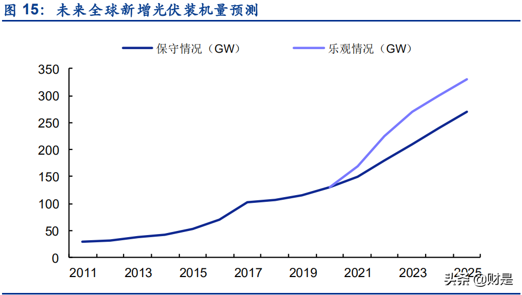 纯碱行业深度研究报告：光伏提振需求，景气和持续性有望超预期