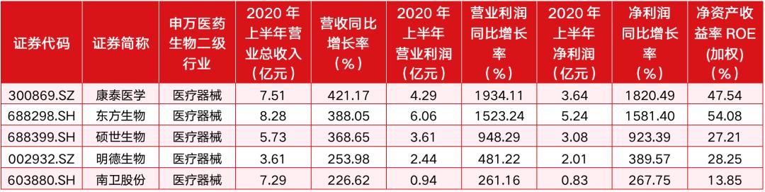 医药股逆市上涨，医药生物中报业绩减收增利，医疗器械一枝独秀