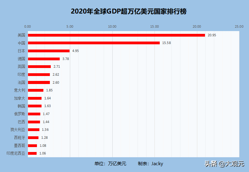 2020年全球GDP超万亿美元国家排行榜：中国何时排第一？