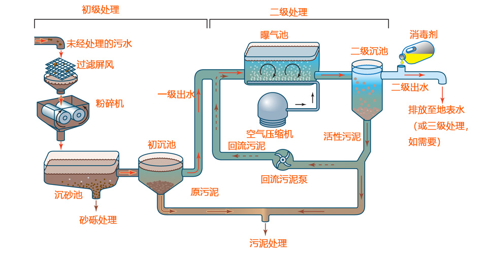 废水处理其实就是污水处理，污水处理的演变及各种技术分析