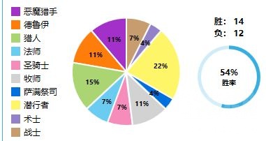 炉石传说：新版本四次传说，自己使用过卡组一些看法