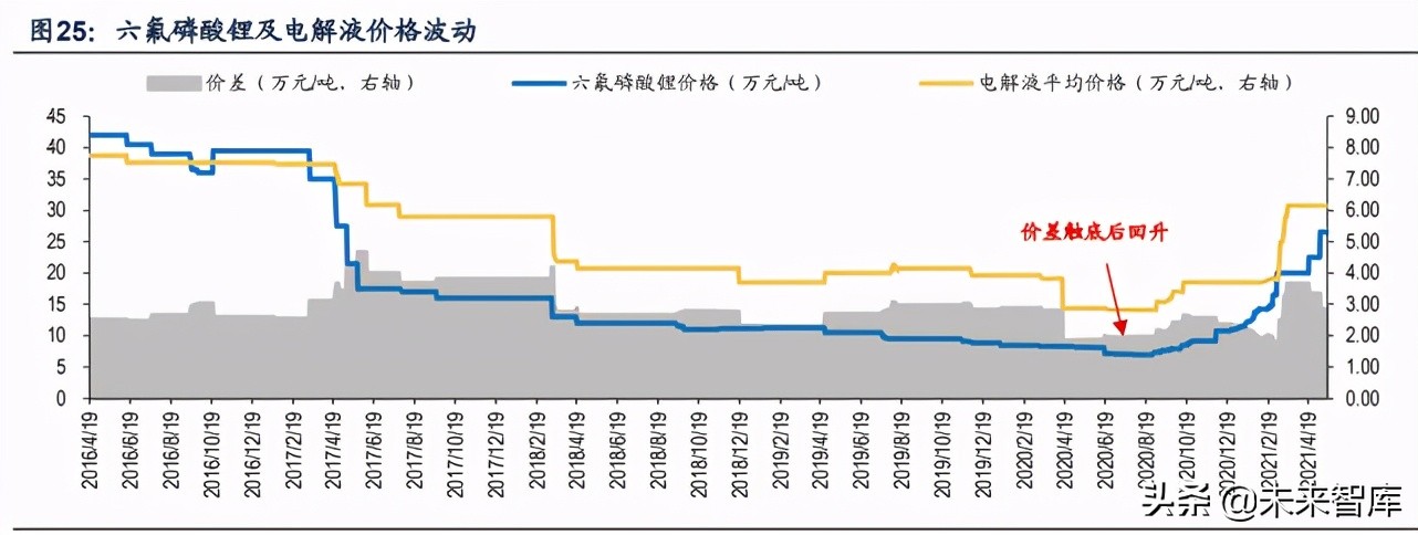 电解液产业专题报告：添加剂重塑格局，迎接电解液第四轮技术红利