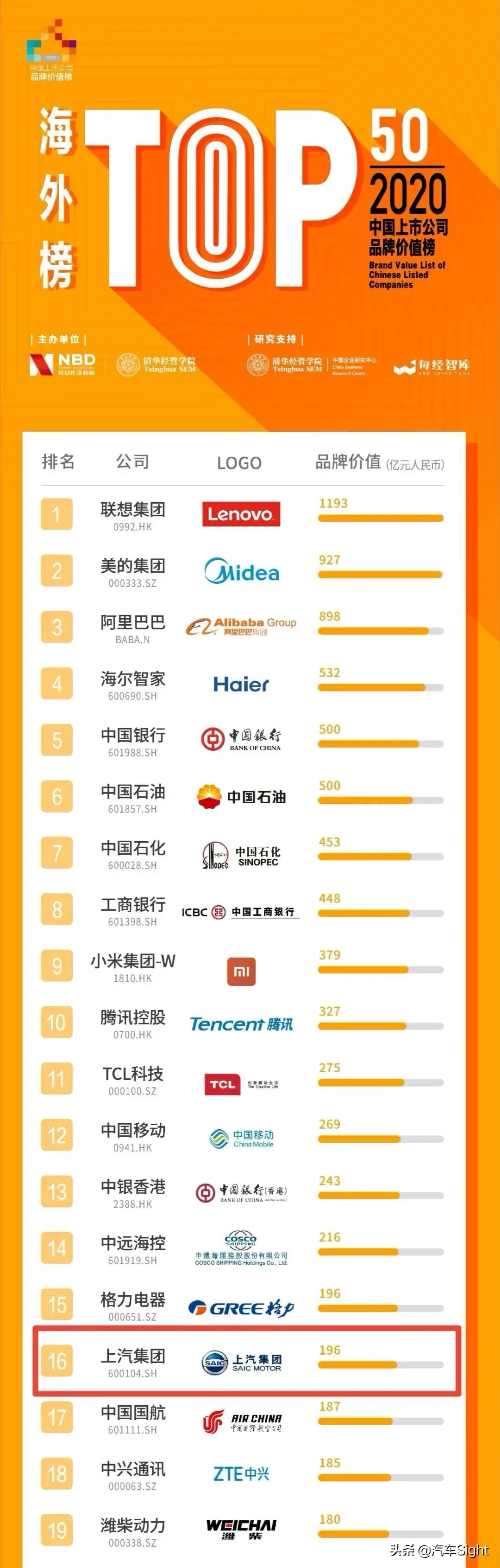 上汽集团位列2020中国上市公司品牌总榜第四名，
