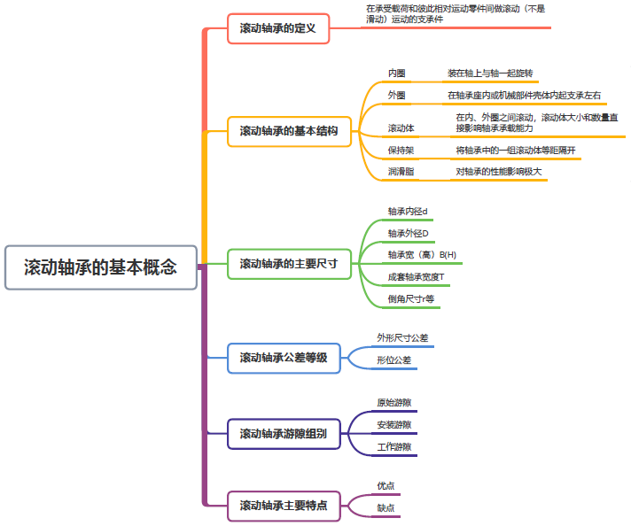 不能不知的滾動(dòng)軸承知識(shí)