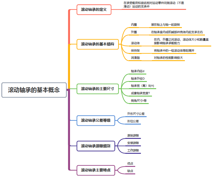 不能不知的滾動軸承知識