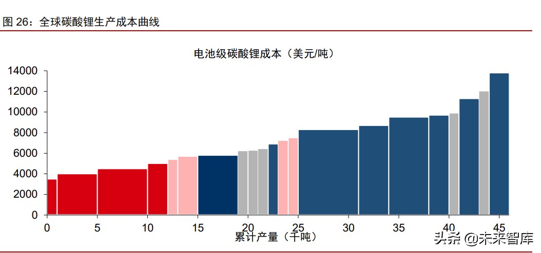 有色金属锂行业专题报告：西澳锂矿企业2021H1生产经营总结