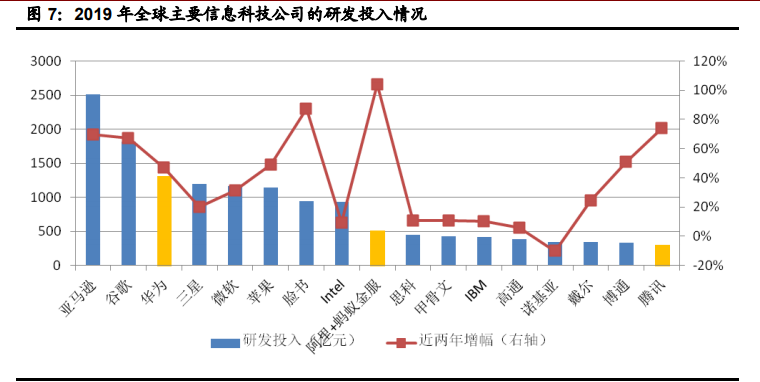 信息科技领域十四五规划解读