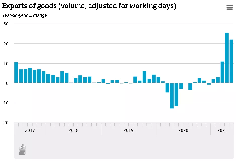 荷兰经济持续复苏，五月外贸出口增幅强劲