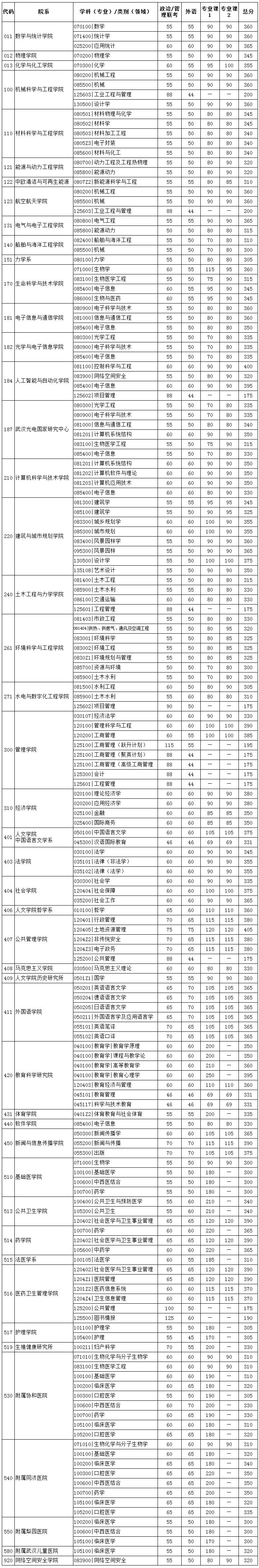 2022年医学考研十大高校推荐篇：华中科技大学