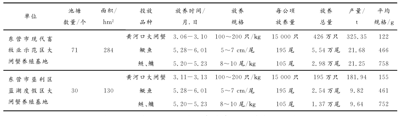 黄河口大闸蟹盐碱地池塘生态养殖技术