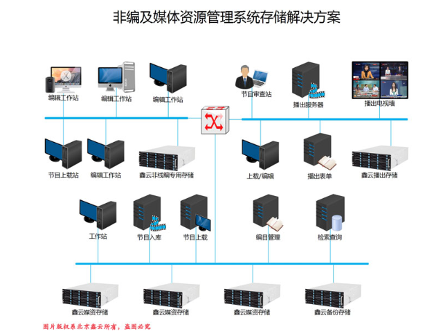 广电非编及媒资存储解决方案