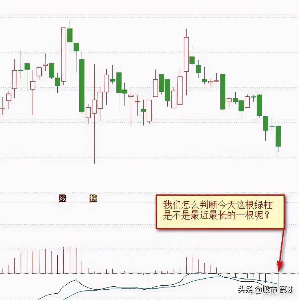 终于有人把MACD讲透彻了死记“红绿柱”远比“金叉死叉”准确