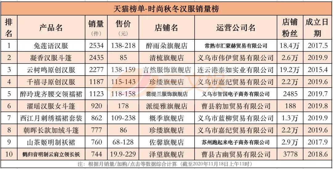 汉服畅销榜与背后的创业公司