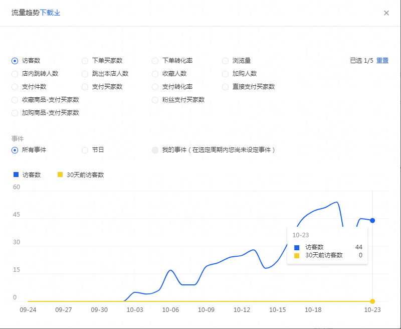 真实案例：直通车烧了2万，搜索流量依然还是十位数的问题