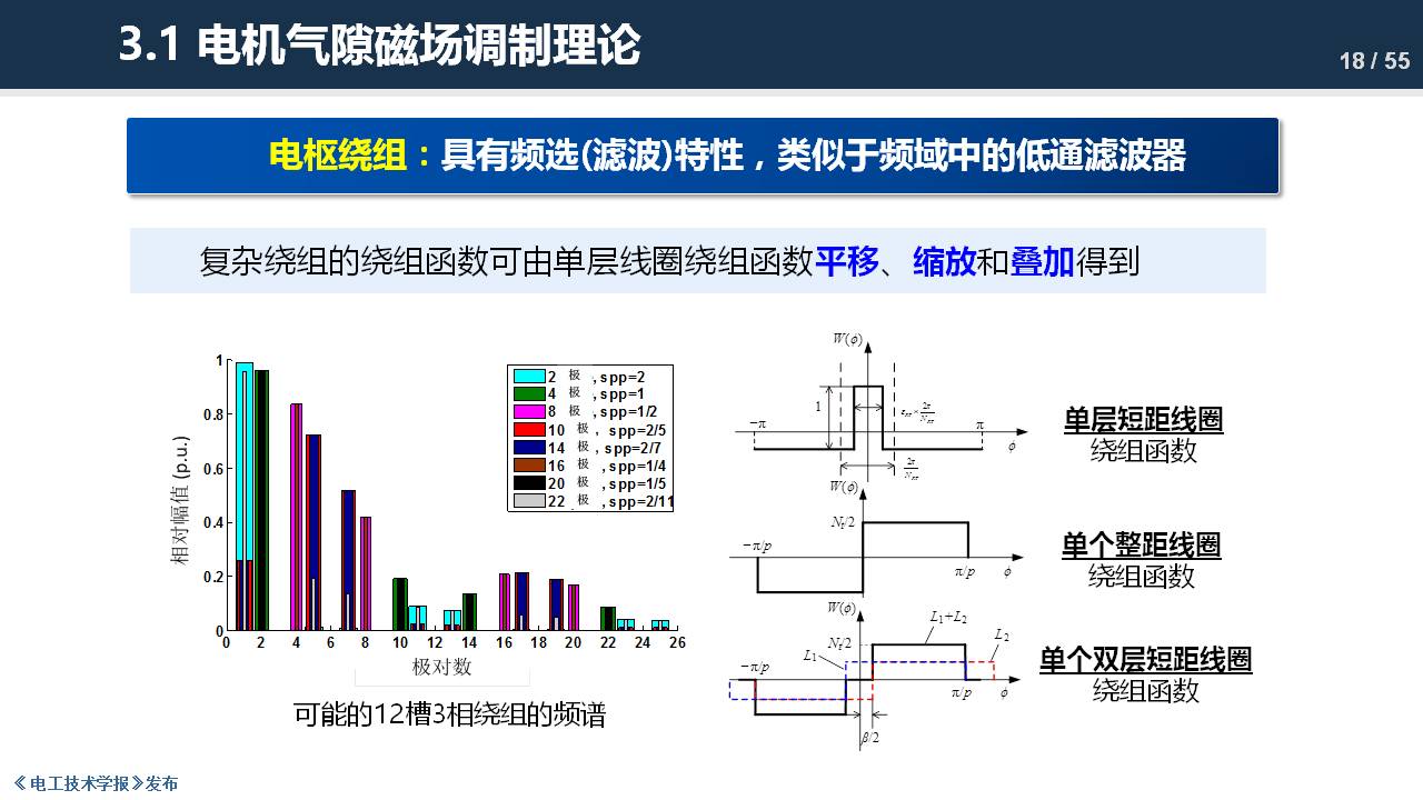 东南大学程明教授：电机气隙磁场调制理论及其应用方法