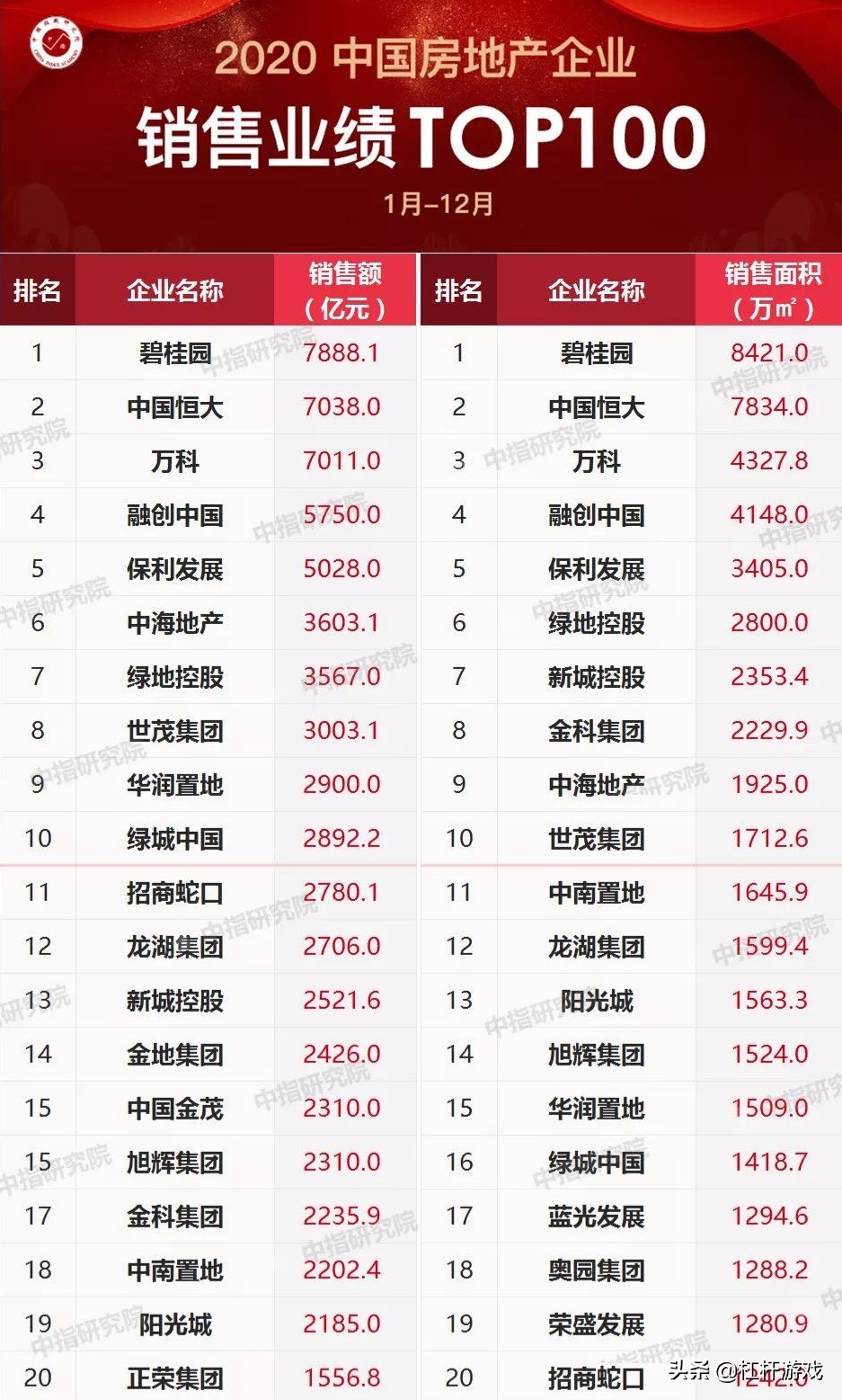 新城、绿地、建业、领地…2020百强房企：谁在跌落？谁最凶猛