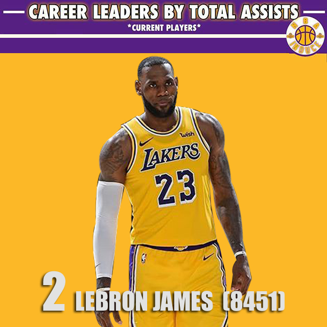 NBA现役总助攻排行榜，詹姆斯仅第二，威少有望同时超越两大传奇