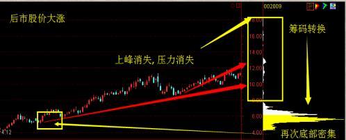中国股市：“主升浪”强势股启动前，“筹码分