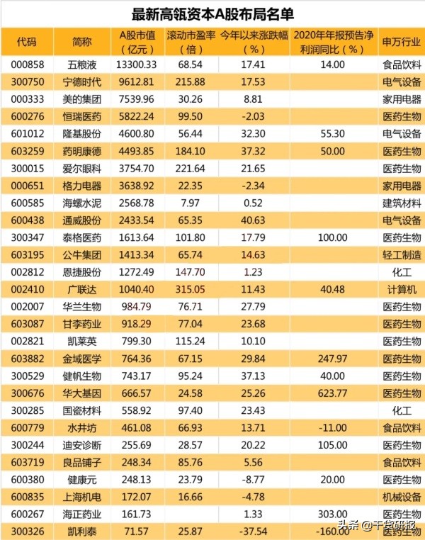 收藏！高瓴资本A股布局全名单大曝光