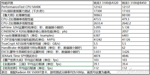 A520发售 它能带来大家啥不一样