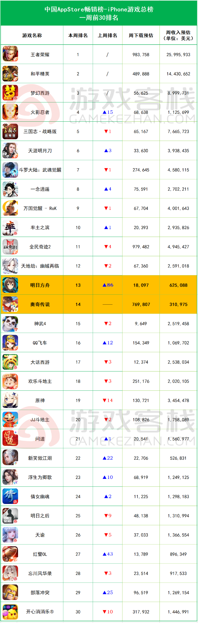 iOS畅销榜周报：《奥奇传说》手游上线，预估周收入31万美元