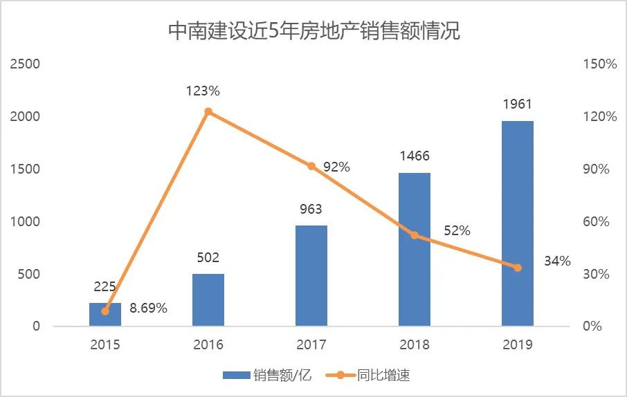 中南建设业绩高增长，有息负债上涨，财务资助