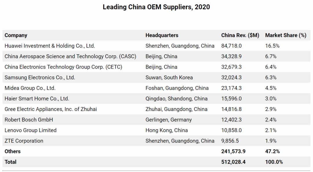 榜单：2020年中国十大领先OEM供应商出炉
