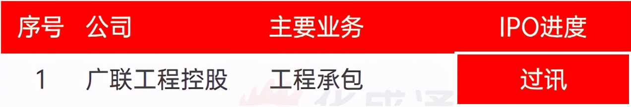 一周IPO动态 | 十年难遇新股王！诺辉一签赚三万...